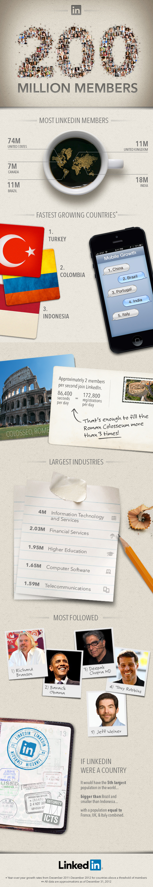 LinkedIn - Infographic - LinkedIn Reaches 200 Million Members Worldwide