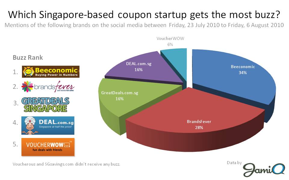 Singapore Coupon Startups