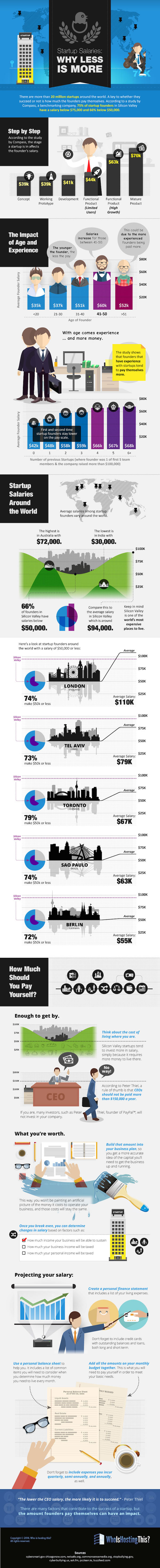 Startup Salaries