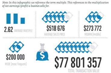 Digital Exit transaction value