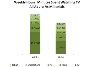 minutes spent watching TV chart