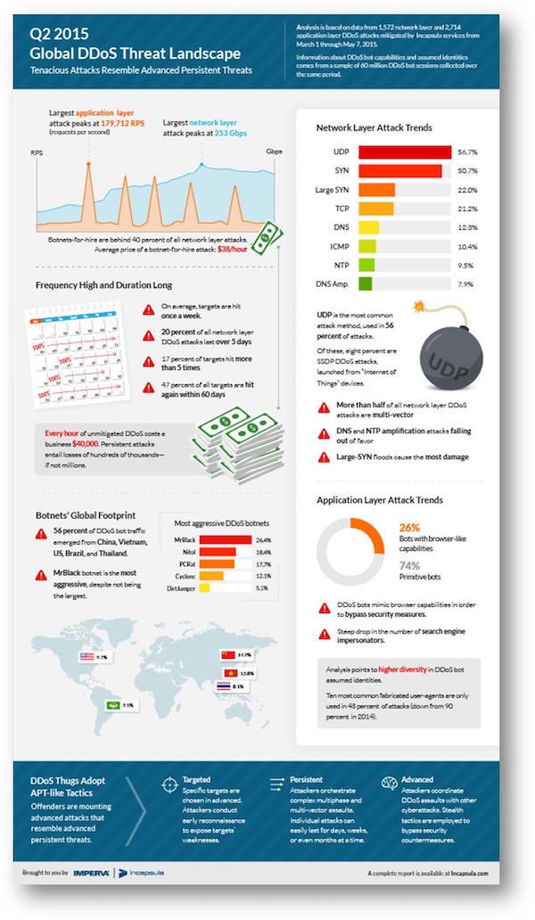 2015 Q2 DDoS Threat Landscape Report- The Downside of the Decline of Search Engine Impersonator Bots, and What it means for DDoS Attacks