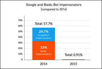 Google Baidu bots