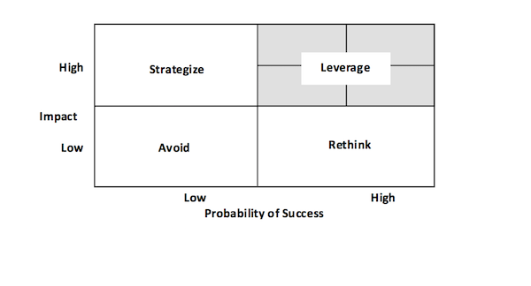 prioritization grid