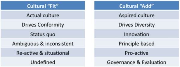 Cultural Fit vs Cultural Add